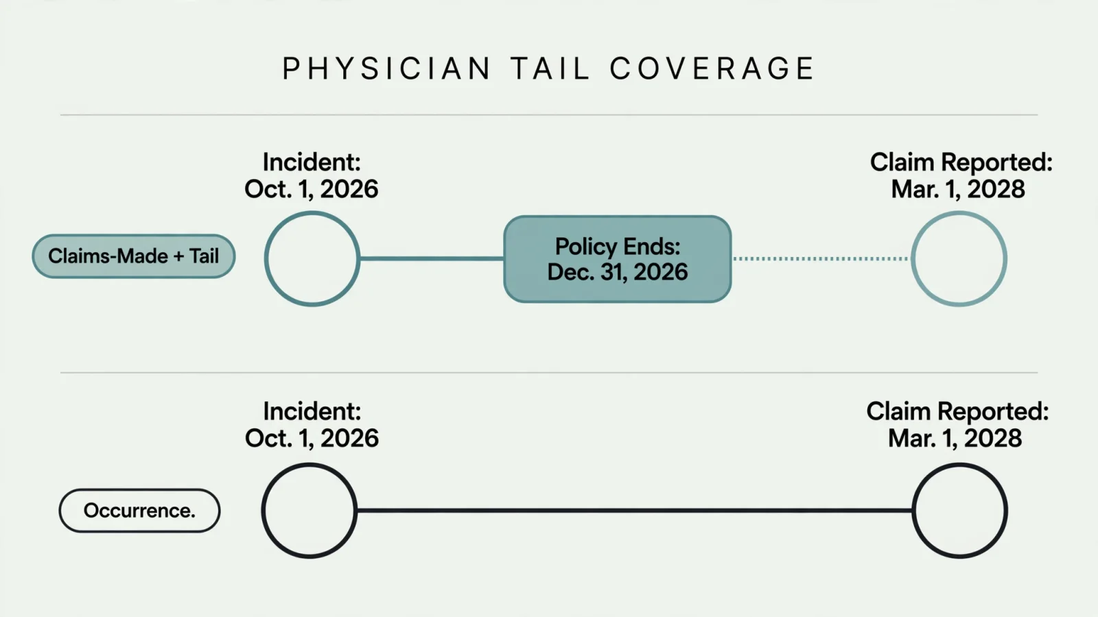 Physician Tail Coverage: Who Pays, How It Works