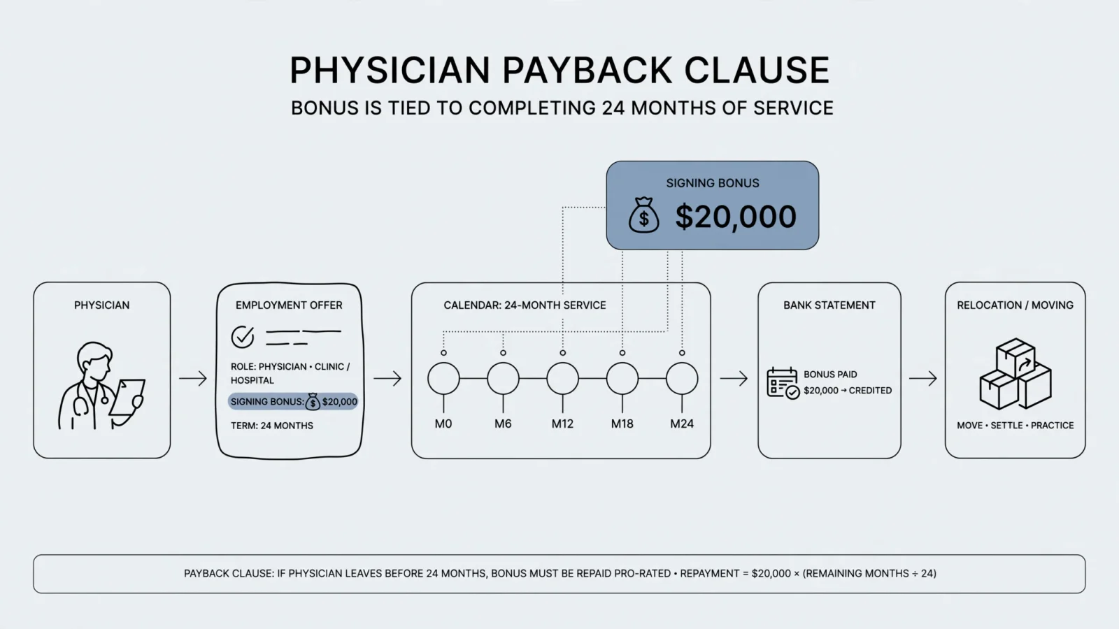 Physician Payback Clause: Model Repayment Risk