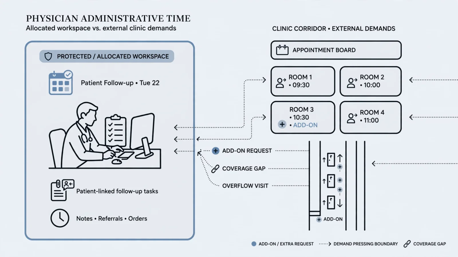 Physician Administrative Time: Protect It From Clinic Overflow